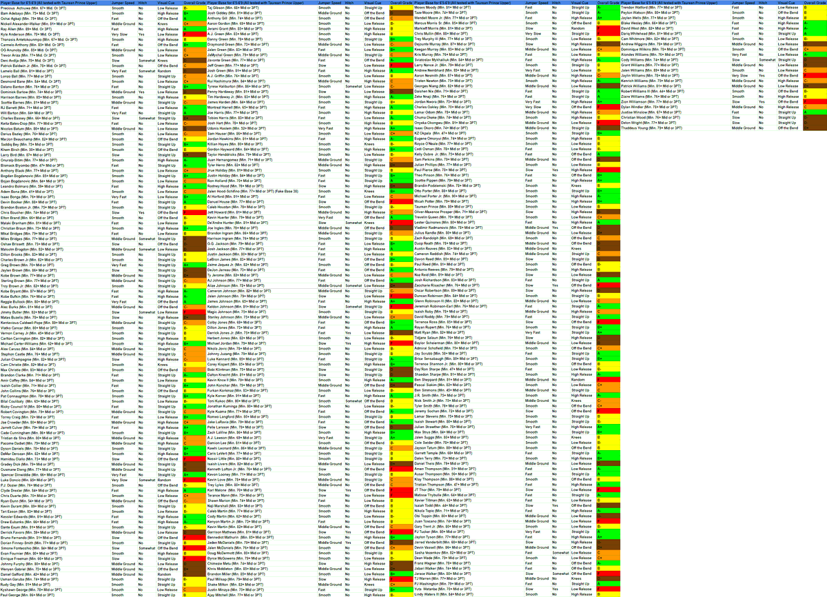 boofiq's tweet photo. Jumpshot Base Chart Reviews/Gradings for 6'5-6'9 Builds. 

All 363 players with the unlocked jumpshots for 6'5-6'9 builds that aren't gatekept from rep are in here, documented and graded by overall review of the testing I've done. (Further Explanation in comments below)

All testing was done on Hall of Fame difficulty, with a 86 three and all silver shooting badges, as well as pure Taurean Prince Upper Release.

I also included the Minimum Rating Requirements right next to the NBA Player's names so you guys can figure out what'll suit your build :)

There are color rankings for the grading system:  
B+ Thru A+ = Neon Green  
B- Thru B = Yellow  
C- Thru C+ = Orange  
D- Thru D+ = Brown  
F = Red    

This took me a VERY long time so the support would be huge for this one <3 as well as following my socials in my X/Twitter bio. #NBA2K25
