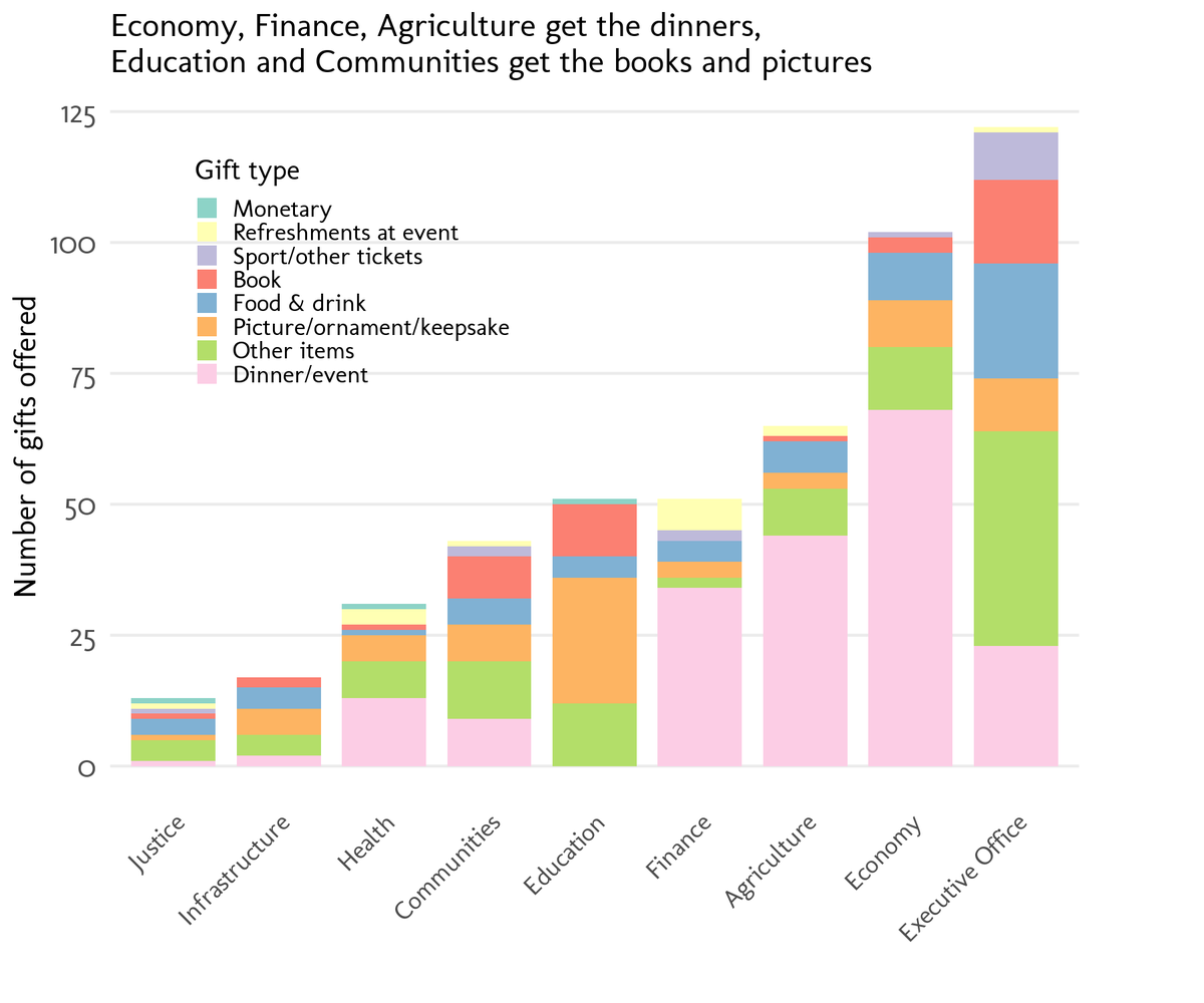 nipoligraph's tweet image. Types of gifts received by NI Assembly departments in recent years. Education ministers get lots of homemade, keepsake gifts.
See the full gifts &amp;amp; hospitality dataset here nipoligraph.co.uk/blog/odni-mini…
@opendatani