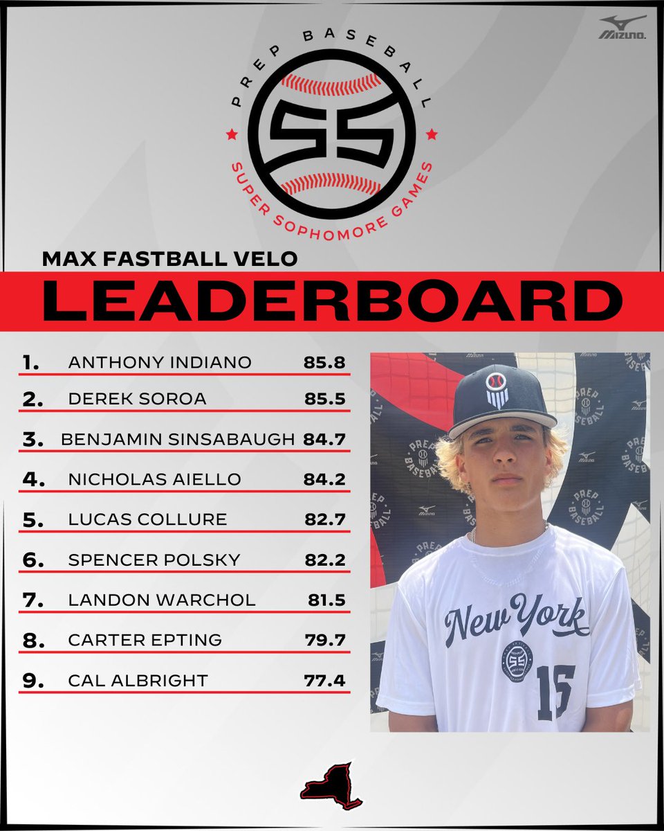 Prep Baseball New York (@prepbaseballny) on Twitter photo 📊 Team NY - East Coast Super Sophmore Games ➡️ Top Performers
⚡Top Fastball
<a href="/TrackManBB/">Trackman Baseball</a>
#PBSSG24 📊 Team NY - East Coast Super Sophmore Games ➡️ Top Performers
⚡Top Fastball
<a href="/TrackManBB/">Trackman Baseball</a>
#PBSSG24