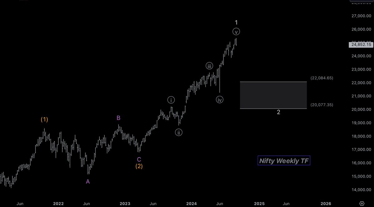 NareshEW's tweet image. #Nifty #Elliottwave 
Nifty is getting ready for a larger wave2 correction, target is 22k or 20k.
Education only, not any recommendation.