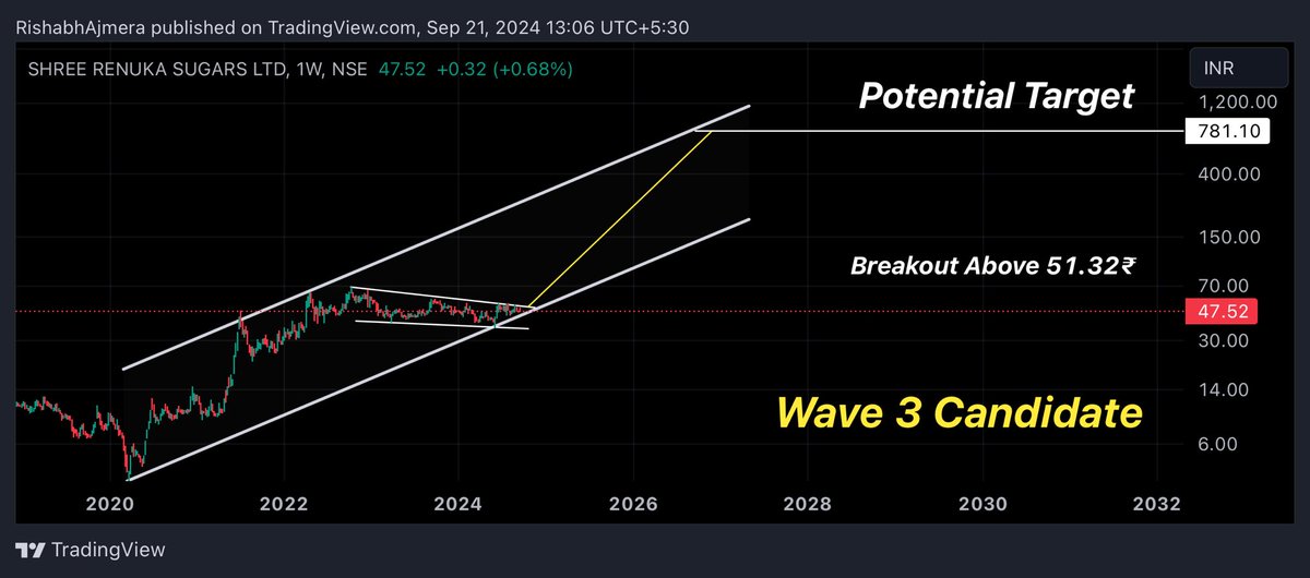 Rishabhh005's tweet image. #RENUKA
SHREE RENUKA SUGARS LTD

Leader Of Sugar Space 

Wave 3 Candidate ✅

Breakout Above 51.32₹

Target - 95₹ - 158₹ - 700₹ +

Good Fundamentals ✅

#Investing #StocksInFocus #StocksToBuy #StocksToTrade #StocksToWatch