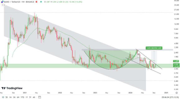 OOO_Token's tweet photo. $BAND currently Breaking out from the falling wedge pattern in the macro chart.🔼 

Bullish wave super soon. ✔️ https://t.co/3vP7wpW4Iy