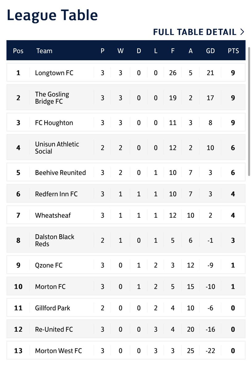QzoneFC's tweet photo. Back in action tomorrow morning! Still desperate for that first win been a really poor start. 

⚽️ FC Houghton 
🏆 Division 2
🏟️ Sheepmount 
🕙 10:30ko https://t.co/RBPjMtlBet