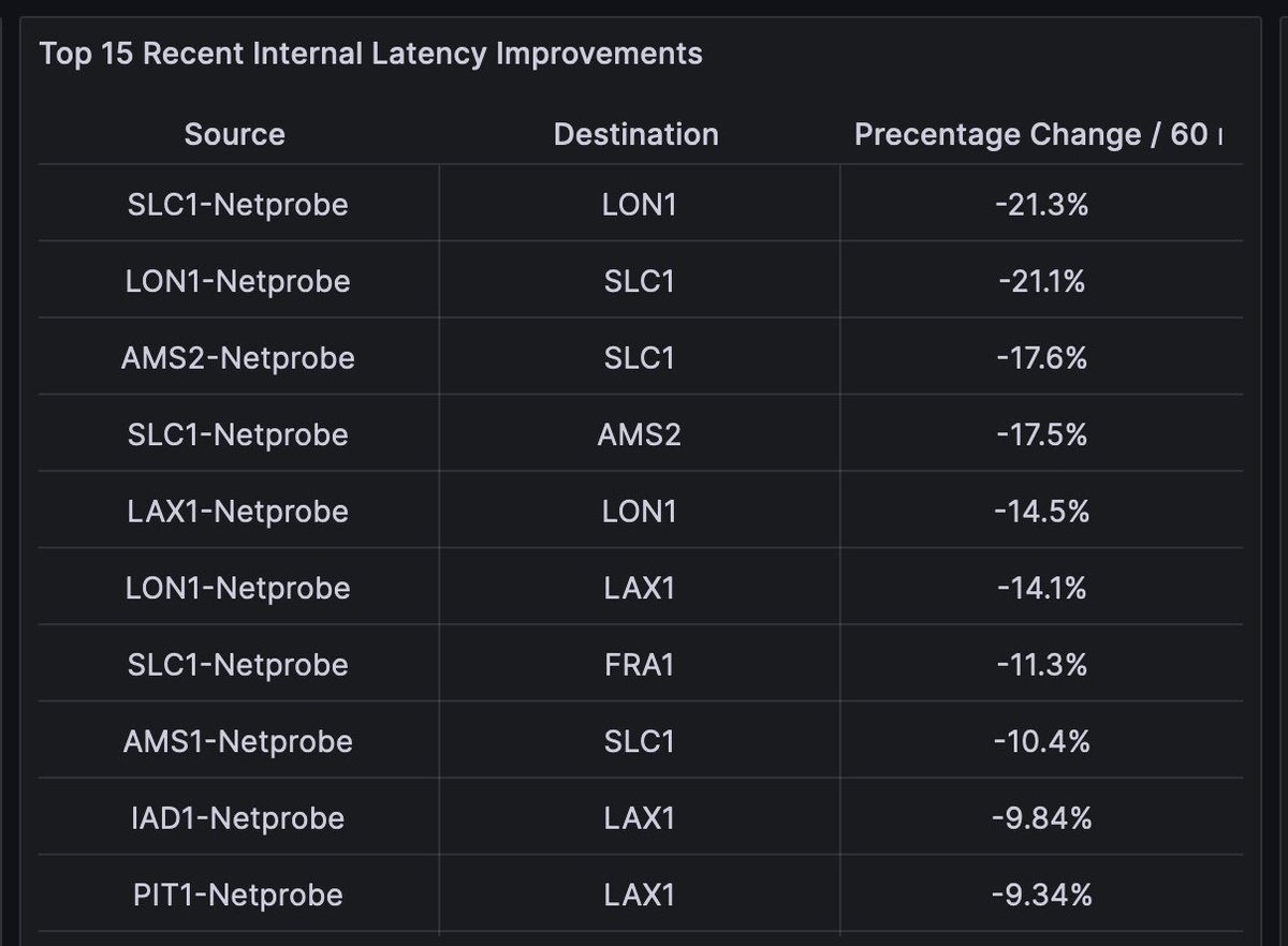 Real world improvements we have made for our customers by building a private network. Values are percentage improvements in latency between the public internet and our private backbone.