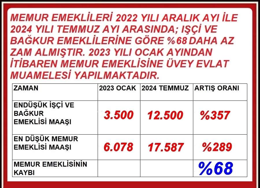 Memur emeklisi kırgın. 
Memur emeklisi üzgün, 
Memur emeklisi kendisine haksızlık yapıldığını düşünüyor. 
 Yine de hakkı olduğuna inandığı seyyanen 14.492 tl yi bıkmadan hatırlatmaya devam ediyor.2025 ocakta memur emeklisinin yüzü gülsün artık...
#memurEmeklisineAdalet