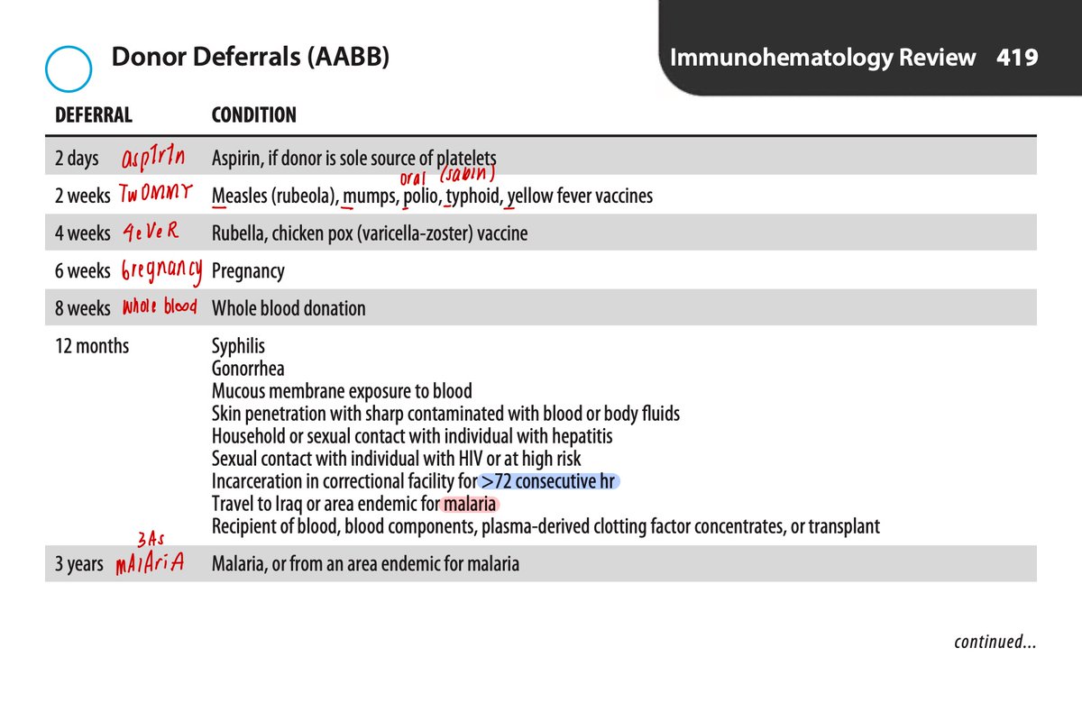 mjlbnotes's tweet image. 🩸Donor Deferrals (AABB): Mnemonics 🩸
2 days: asp1r1n (1+1=2)
2 weeks: TwoMMY
4 weeks: 4eVeR
6 weeks: 6regnancy
8 weeks: whole bl8d
3 years: mAlAriA (3 As)

Source: Polansky