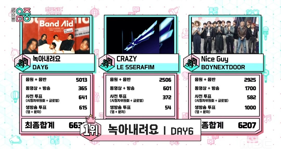 #DAY6 wins today’s Music Core!!!

Congratulations <a href="/day6official/">DAY6</a> &amp; MyDays 🥳🍀

#MeltDown2ndWin
#DAY64thWin #DAY6_4thWin