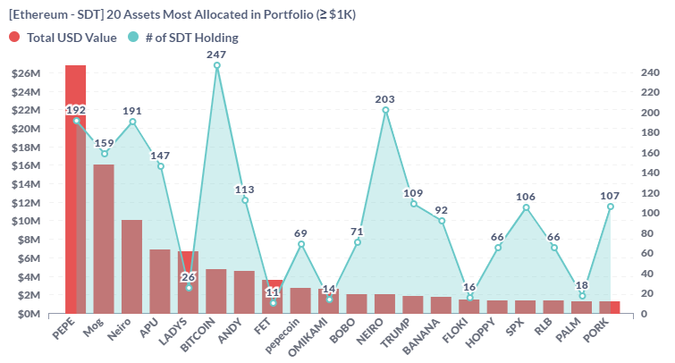 iCryptoAI's tweet photo. 📌Discover the Portfolio of Smart Dex Traders (SDTs)

Memes are the most favorite tokens in their portfolio! Check out the Top 20 Assets that everyone’s buzzing about! 

🐸 $PEPE, $MOG and $NEIRO are leading the chart, dominating both asset allocation and the number wallet holdings!

⚡Discover more tokens in the GEMs Filter https://t.co/olgSEnUFLE

Note: Become an iCrypto Ambassador or Supporting Community member to access the Alpha Dashboard. Contact: https://t.co/qUUwgGQwoi
