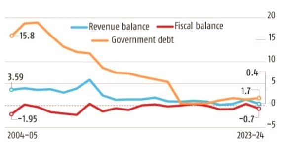 jitenderkhalsa's tweet photo. Kejrinomics 

Arvind Kejriwal’s economic policies have outperformed previous administrations.

 Under AAP, Delhi's debt has been nearly wiped out, with loans from prior  governments fully paid off. https://t.co/oEoaahU1eW