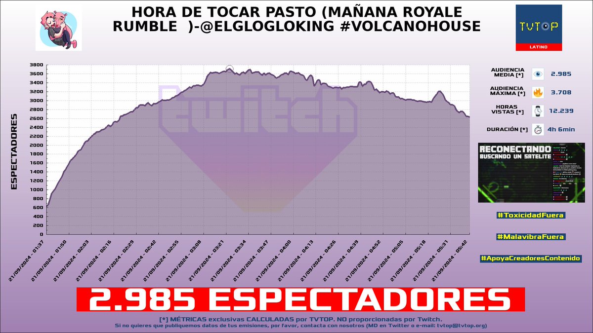 tvtop_es's tweet photo. ¡#Glogloking 🤪 HA EMITIDO en #Twitch! 🇵🇪 Nuestros datos 🧐 :

▶️ ESPECTADORES 👁️ : 2.985
▶️ MINUTO DE ORO 🔥 : 3.708 [03:23h]
▶️ HORAS VISTAS ⌚️ : 12.239

#VolcanoHouse #JustChatting #IRL https://t.co/QOGTMi6fXe