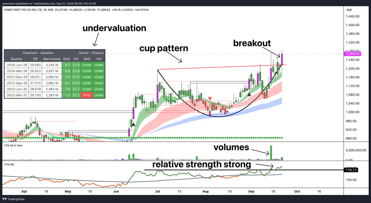 YTA_School's tweet photo. #homefirstfin
just check the chart shared below , how simple it is to analyse with help of #ytasystem
1) cup pattern breakout
2) volumes shown
3) relative strength showing strength
4) valuation showing under valued
DISC* this is not a buy sell chart of post , it just to show you how YTASYSTEM can help you , to take a guided decision in your trading .
you trade all kind of breakout - why not trade in only undervalued and let go all over valued stocks .
for ytasystem contact : ytaschool@gmail.com
read my book : https://t.co/8vfKRTxktk
#stockmarket #investing #swingtrading #stocks