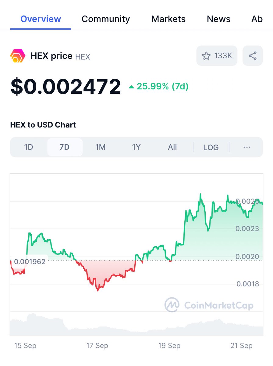 jccool05's tweet photo. I have been getting so much from “In your face hate “ from Hexicans showing me this chart. I then remind them they are well down over the year and cop so much more hate. 
Investing is too make money not change the universe 
#hexcoin #richardheart https://t.co/4WTK2zlBgx