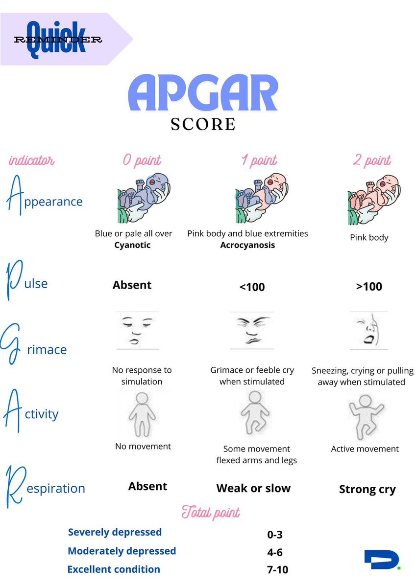 DoclabsN's tweet image. 📍Quick Reminder 
APGAR score 👶🏻 💕