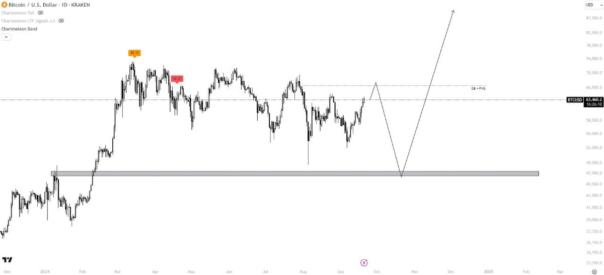 Maisie Harris (@sie_19h) on Twitter photo this is my max pain scenario for #BTC 
- pump to ~67k and get everyone ultra bullish (uptober is coming so ofc it goes higher based on past performance) 
- surprise, down in october
- giga reversal ~ everyone waits for 44k
- we gonna see a new ATH BTC going to $150k this cycle. this is my max pain scenario for #BTC 
- pump to ~67k and get everyone ultra bullish (uptober is coming so ofc it goes higher based on past performance) 
- surprise, down in october
- giga reversal ~ everyone waits for 44k
- we gonna see a new ATH BTC going to $150k this cycle.