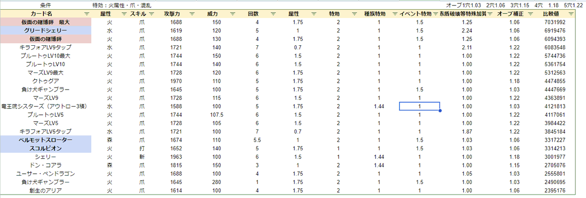 jagariko_dorapo's tweet image. #ドラポ 
ジャイルブレーカーズ　
弱点：火爪混乱
イベント特効の新カードはこうあるべきよね！
仮面の賭博師
最大値1位！