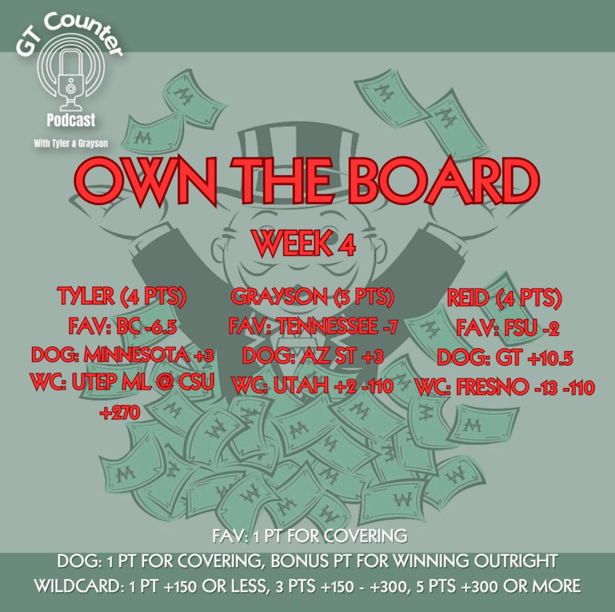 GTCounterPod's tweet image. After going a combined 0-9 last week, the boys look to flip the script in week 4! @tyleredsel76 @Graywinters941 @reid_roelofs