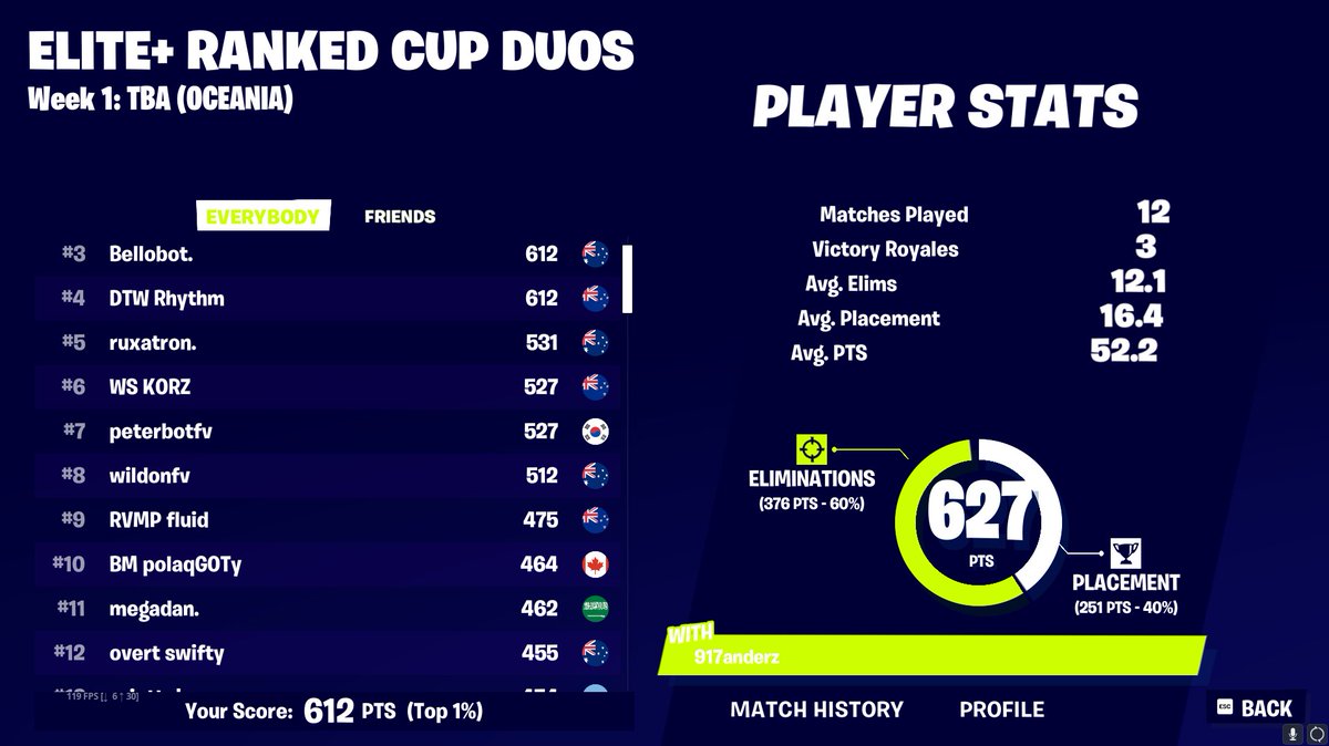 1st Place w/ @DTW_Rhythm 🏆

(First is cheating 😡💢)