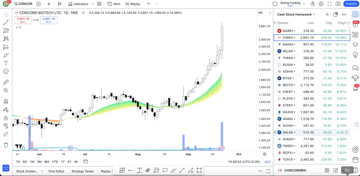 dhawal20jain's tweet photo. ⚡️FINISHED SCANNING ALMOST 999 STOCKS  FOR WEEKEND HOMEWORK.

⚡️HAVE SELECTED AROUND 50 STOCKS AND NOW WILL CUT SHORT TO 10 TO 15 STOCKS.

⚡️AND WILL START MESSAGING YOU GUYS 
THE STOCKS LIST IN DM😇💯

⚡️Comment "MBSH" and Retweet 💯

#MOMENTUMTRADING https://t.co/pkJkf2fMo2
