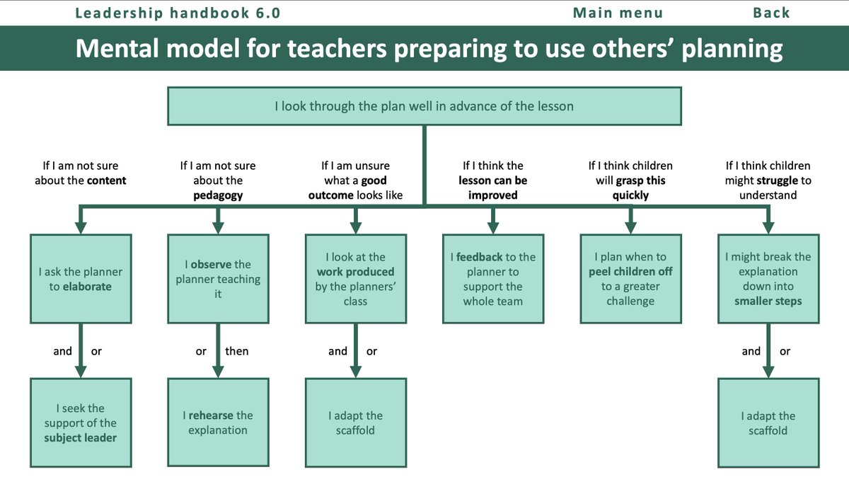 MrNickHart's tweet photo. ✍️NEW THIS WEEK

Collaborative planning meetings

Including an attempt at mental models for both planning lessons for others to teach as well as what it means to prepare lessons planned by others.

https://t.co/tC885CtCV5 https://t.co/eFiSR1cv91