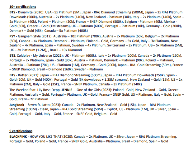 koreansales_twt's tweet image. Internationally certified songs from K-pop acts (Updated as of Sep 21, 2024)

This list will be updated every 3 months.
