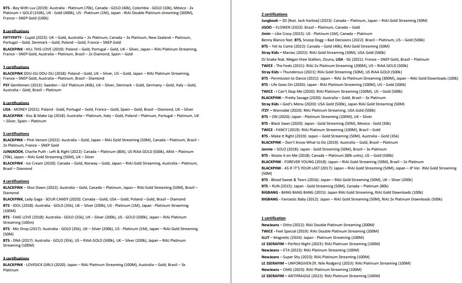 koreansales_twt's tweet image. Internationally certified songs from K-pop acts (Updated as of Sep 21, 2024)

This list will be updated every 3 months.