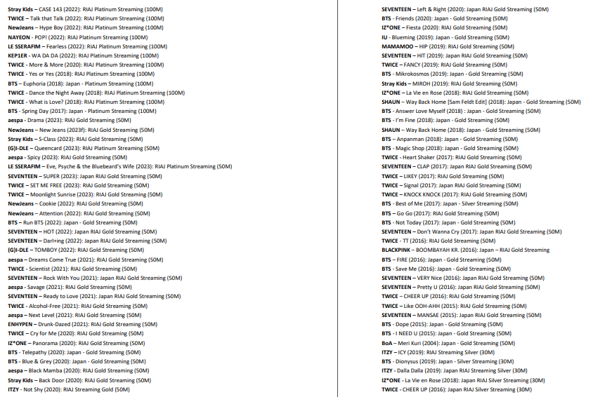 koreansales_twt's tweet image. Internationally certified songs from K-pop acts (Updated as of Sep 21, 2024)

This list will be updated every 3 months.