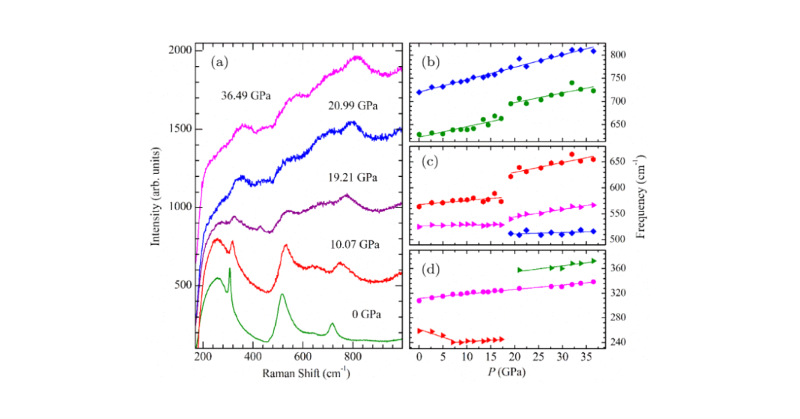 worldscientific's tweet photo. Free to read: High pressure effects on ferroelectric tetragonal phase in BaTi1−xFexO3 (x=1%).
This paper investigates the effects of pressure on the phase transformation of #polycrystalline BaTi1-xFexO3.