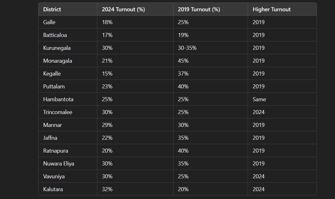 📉 Sri Lanka 🇱🇰 Presidential Election 2024 Shows Lower Turnout So Far

⭕️ Voter turnout at 10 a.m. in 2024 indicates a drop compared to the 2019 election.

⭕️ According to our data, lower turnout may tighten the race!

⭕️ Historical caution: Mid-day turnout numbers are often