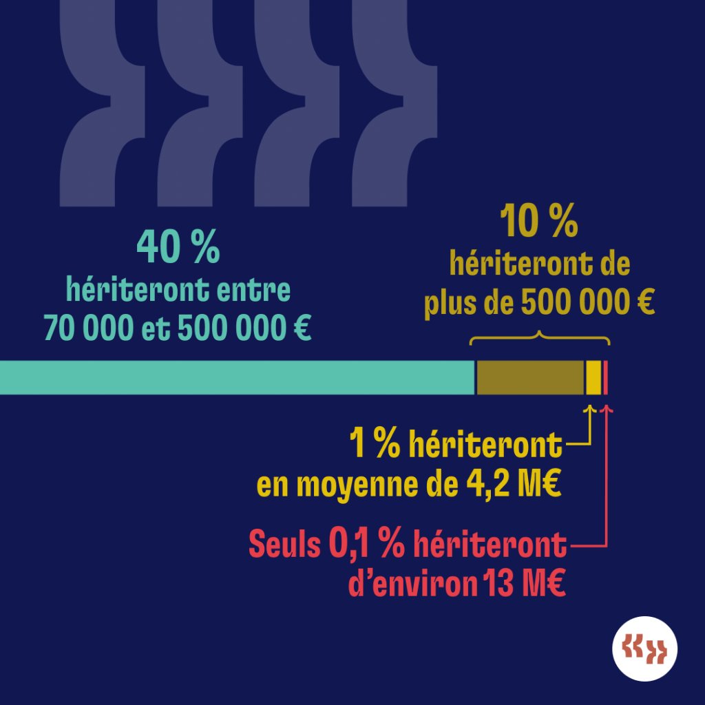 En France, le top 0,1% des héritiers reçoit en moyenne 13 MILLIONS d'euros

...et ne paie que 10% d'impôts dessus ! 🤯

Les chiffres accablants du rapport Oxfam 👇🧵