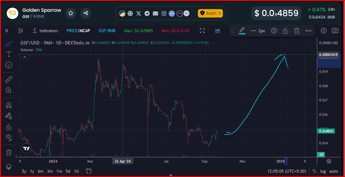 $GSF Downtrend Is OVER 

#Bitcoin #Crypto #cryptocurrency