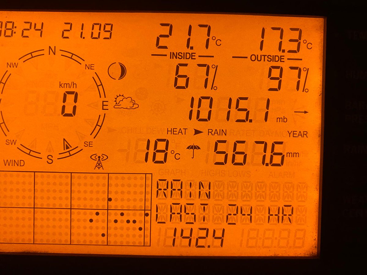 riudomenc's tweet image. Bon dia! Segueix plovent a #Riudoms (Baix Camp). Durant les últimes 24h s'han acumulat un total de 142.4 mm, amb una intensitat màxima de precipitació de 213.4 mm/hora ahir a les 19:12h.