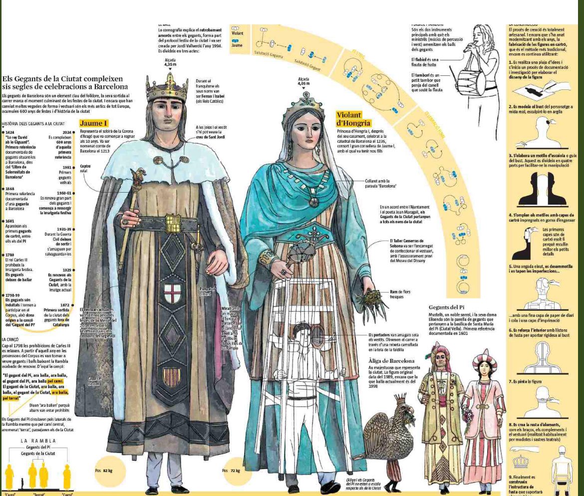 Una petita joia dissenyada per la <a href="/arake14/">Clara Penín</a> per celebrar que #Barcelona, ciutat gegantera (i gegant en tantes coses) és de festa major. Quin gran equip d’infografia el de <a href="/LaVanguardia/">La Vanguardia</a> Bones festes #Mercè