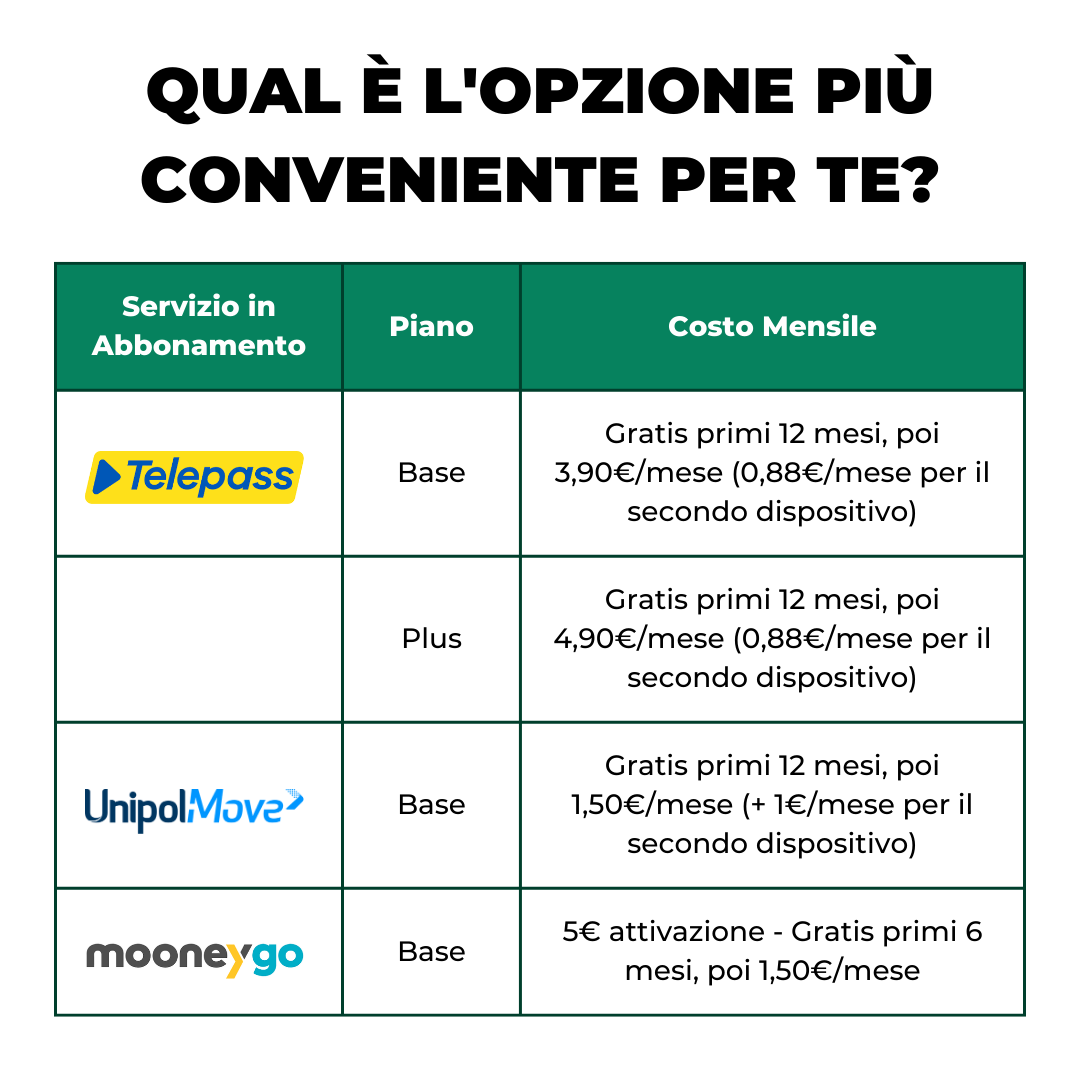 CarPlannerIT's tweet photo. 🚗 Le tariffe #telepass sono aumentate? Scopri le alternative come #unipolmove e #mooneygo: servizi competitivi e costi più bassi. 📲 
Per approfondimenti, leggi la nostra guida completa qui: https://t.co/hrbESQgbUH 
#telepedaggio #mobilità https://t.co/CxnATpclZf