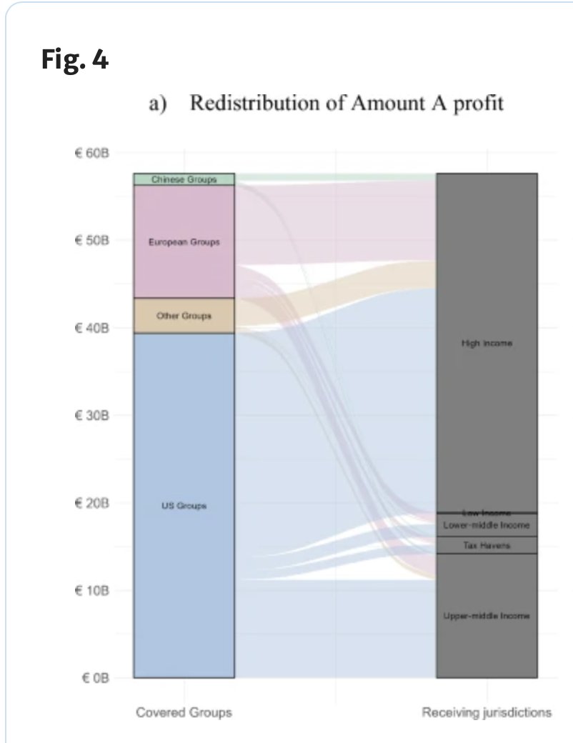 Gabriel Zucman (@gabriel_zucman) on Twitter photo Many congratulations to <a href="/MonaBarake/">Mona Baraké</a> & <a href="/LePouhaer/">Elvin Le Pouhaër</a> from <a href="/taxobservatory/">EU Tax Observatory</a> for the publication of their groundbreaking study of the OECD's Pillar 1!
Key finding: P1 would do almost nothing to redistribute profit to low- and lower-middle income countries
link.springer.com/article/10.100… Many congratulations to <a href="/MonaBarake/">Mona Baraké</a> & <a href="/LePouhaer/">Elvin Le Pouhaër</a> from <a href="/taxobservatory/">EU Tax Observatory</a> for the publication of their groundbreaking study of the OECD's Pillar 1!
Key finding: P1 would do almost nothing to redistribute profit to low- and lower-middle income countries
link.springer.com/article/10.100…