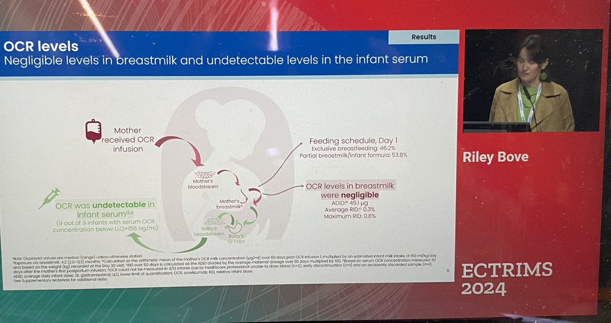 Riley Bove (US) showed that treatment with Ocrelizumab during lactation is SAFE! Negligible transfer in the milk and no effect in serum of the infants.
(SOPRANINO study)
No reason to postpone the treatments.
Nice to see that confirmation 
#ECTRIMS2024