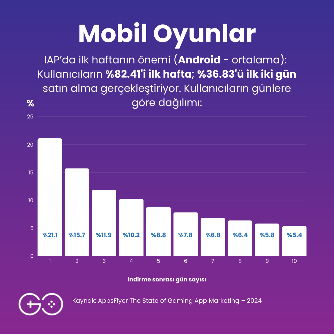 AppsFlyer The State of Gaming App Marketing raporunu yayınladı. Rapora göre gelin IAP yapan kullanıcıların oyunu indirdikten sonra kaçıncı gün yaptıklarına göre dağılımını Android ve iOS için ayrı ayrı inceleyelim: