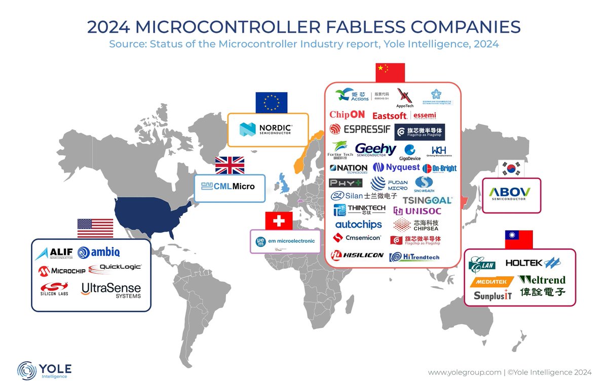 📈 Yole Group Press - China's #microcontroller (MCU) growth driven by increasing supplier base  

Mainland China is growing its #MCU market share and seeing an increase in emerging suppliers. How is the market adapting? 

👉 Full story on:  zurl.co/CJHR