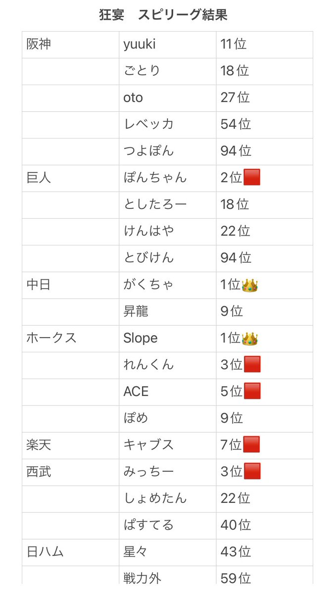 狂宴　スピリーグの結果です！
1位は2名
ベスト8は5名という結果
さらに14名がベスト100に入る好結果となりました！
今週からのUCCも頑張りたいと思います！