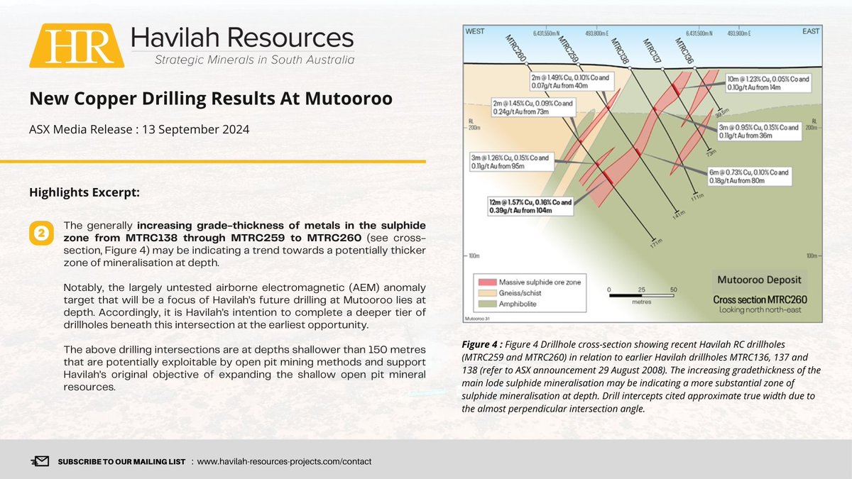 HavilahRes's tweet photo. 🗣️ Recent drilling results at the Mutooroo copper-cobalt-gold project highlight the potential for resource expansion at relatively shallow depths, potentially accessible by open pit mining methods.
.
📝 https://t.co/3c4kQT2k6m
.
📲$HAV.AX #HAV #HavilahResources #JXAdvancedMetals #Copper #Cobalt #Gold #SouthAusMining #ASX