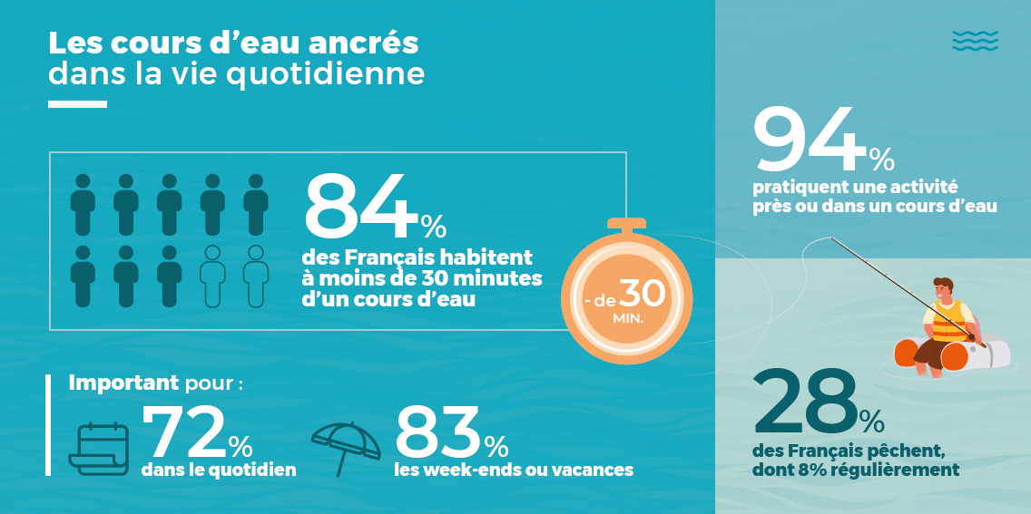 💙 L’eau, dans le cœur des Français

1️⃣ Infographie n°1 : Les cours d’eau sont indissociables de notre vie quotidienne

🔎 La  FNPF a mené une grande enquête avec l'institut <a href="/harrisint_fr/">Harris Interactive</a> pour évaluer le rapport des Français et des pêcheurs à l’eau et aux milieux aquatiques.