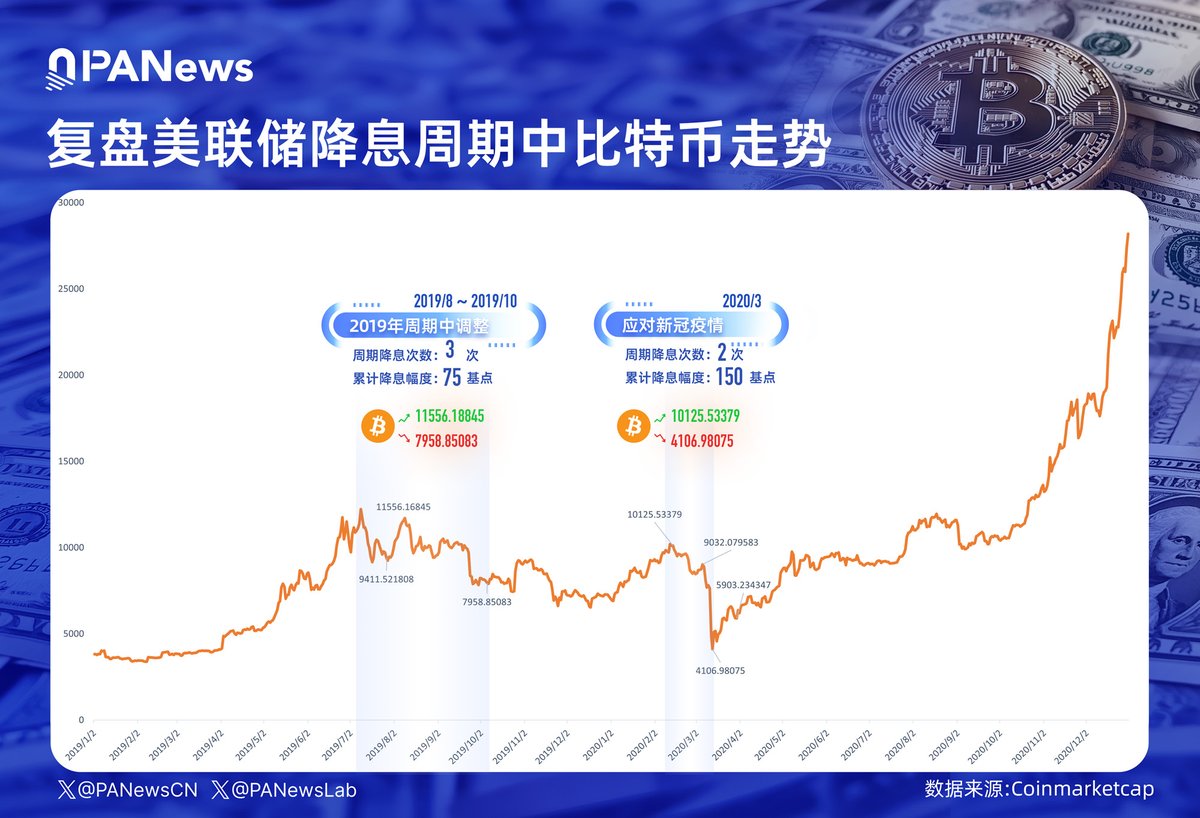 🔍 一图回顾美联储降息周期中的比特币行情走势1️⃣ 2019年周期中调整降息次数：3次累计降息幅度：75个基点比特币价格：从11,556美元跌至7,958美元2️⃣  2020年应对新冠疫情降息