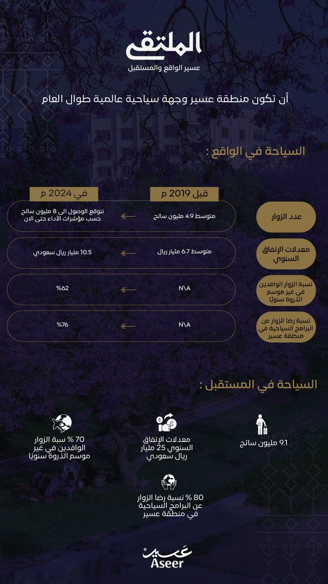 asda_aseer's tweet photo. ما الذي تحقق في مسار السياحة؟ 

#الملتقى_عسير_الواقع_والمستقبل https://t.co/EuDFhHRACX