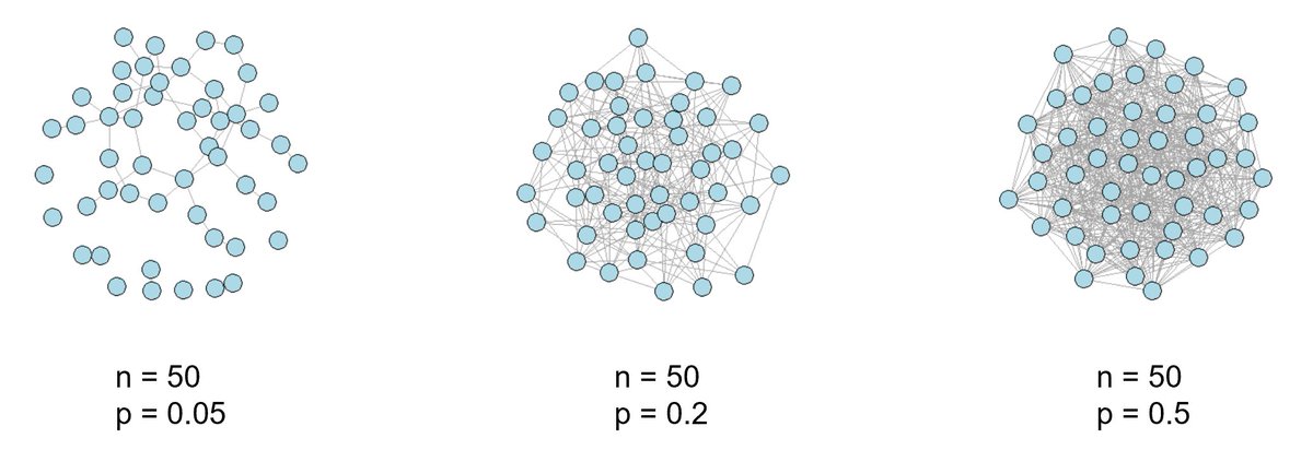 ⭐️New preprint⭐️
In the first half, we give a general introduction to generative network models.
In the second half, we consider the use of generative network models in investigations of animal social systems.
ecoevorxiv.org/repository/vie…
with <a href="/mattjsilk/">Matthew Silk</a> <a href="/CetaceanMike/">🐬Michael Weiss🐋</a>