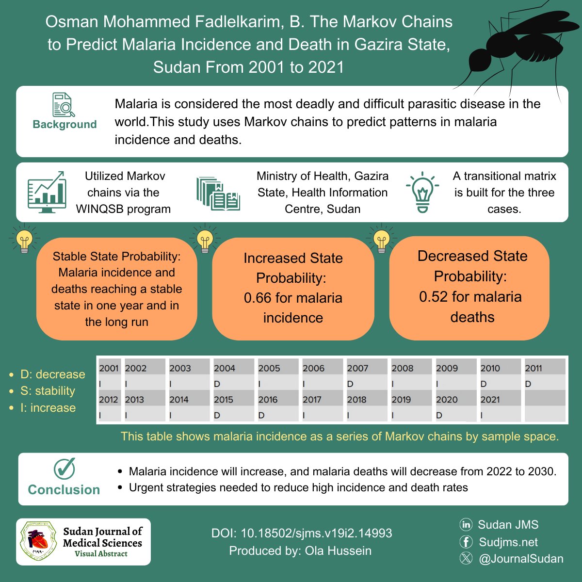 JournalSudan's tweet photo. Using the Markov chains to predict patterns in malaria incidence and deaths!

Read more about this here: https://t.co/r6wwNBHe9t

#MalariaAwareness #PublicHealth #MarkovChains #Epidemiology #HealthTech
#malaria #research https://t.co/8iD84XqpTm