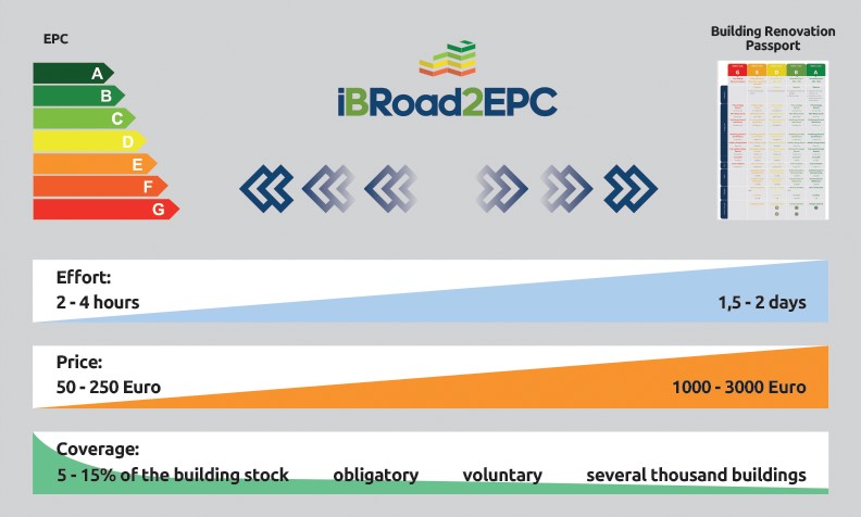 The <a href="/H2020iBRoad2EPC/">iBRoad2EPC (follow-up to iBRoad project)</a> has developed an affordable &amp; modular renovation passport that goes beyond the usual renovation passports🛂

What if this tool could help EU Members meet some requirements for renovation passports in the new #EPBD?

Find out how🔗eceee.org/all-news/colum…