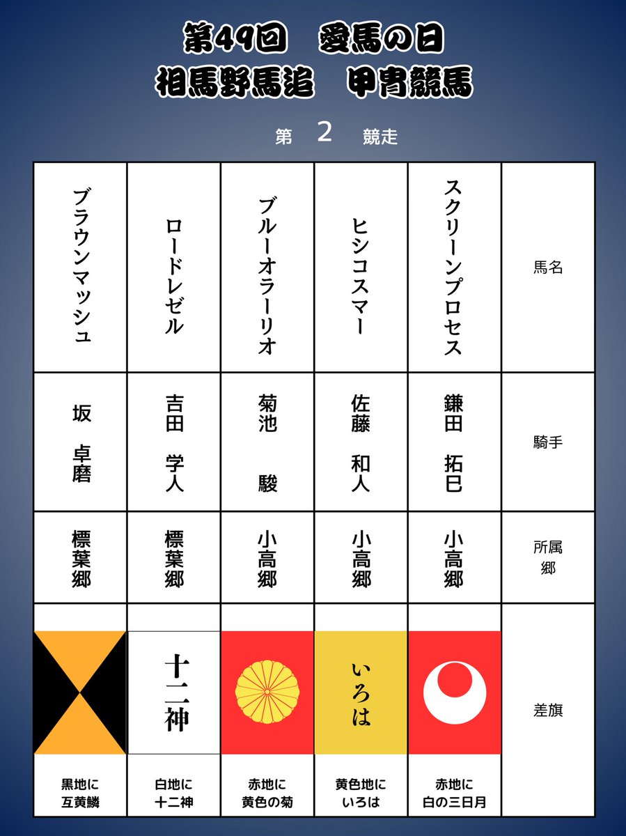 ＿人人人人人人人人人人人人人＿
＞ ！！出走人馬のお知らせ！！＜
￣Y^Y^Y^Y^Y^Y^Y^Y^Y^ ￣

9月23日(祝)『愛馬の日』にて
甲冑競馬を披露する人馬をご紹介します🏇

直線コースを疾走する甲冑騎馬武者の勇姿を是非ご覧ください✨
