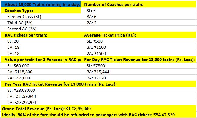 ah_indian's tweet photo. @RailMinIndia Ideally, passengers with RAC should receive a 50% fare refund. #RailwayRefund #PassengerRights #RAC @ndtvindia @aajtak https://t.co/4tXusgUKGO