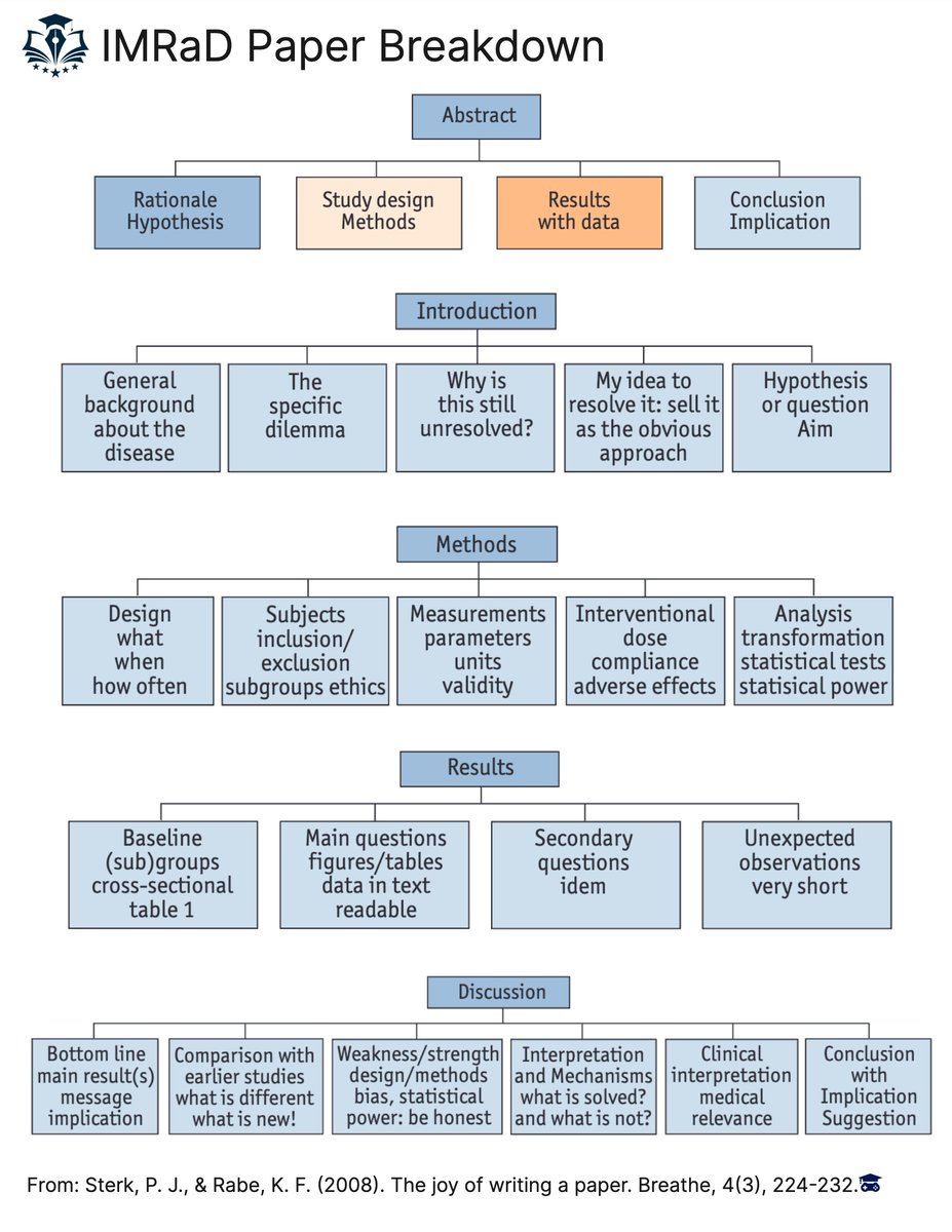 Stop staring at a blank page.

• Abstract: Rationale, methods, results, implication
• Intro: Context, problem, hypothesis
• Methods: Design, subjects, measures
• Results: Data, figures, observations
• Discussion: Interpret results, compare studies

Write with confidence.