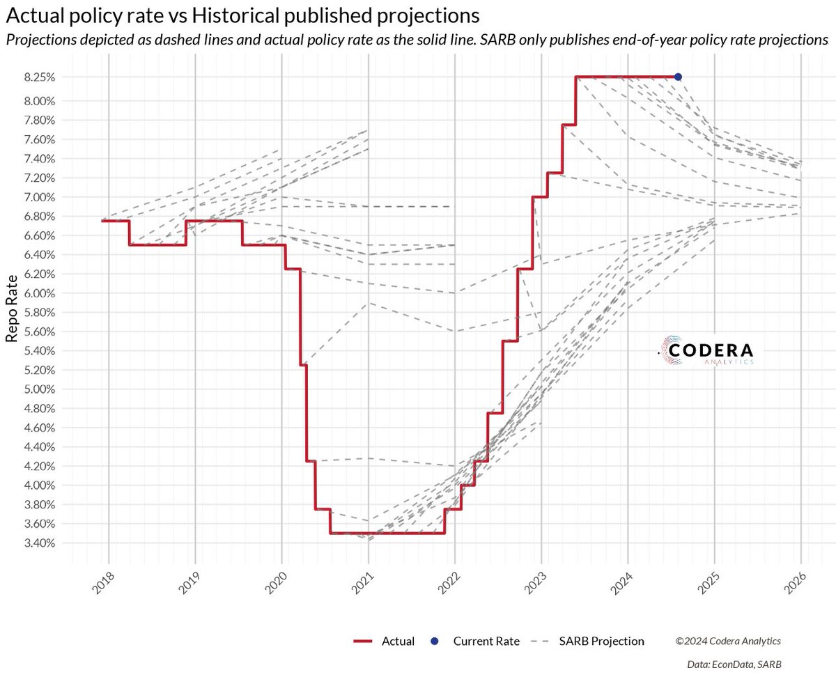 Today's chart by <a href="/johandielangman/">Wolpie</a> shows the historical divergence between SARB policy actions and projections. Full post here: codera.co.za/historical-sar…