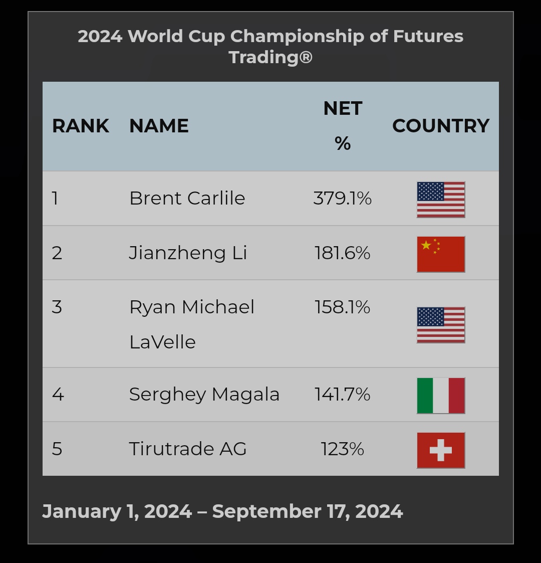 The real reason why <a href="/I_Am_The_ICT/">The Inner Circle Trader</a> came back to X. On a completely unrelated topic, have you guys checked the Robbins Cup leaderboard?

If you take the last letter of Top2, the first letter of Top1 last name, and the 1st letter of top5 you get "ICT". 

Coincidence or Enigma? 👁️ 🤑